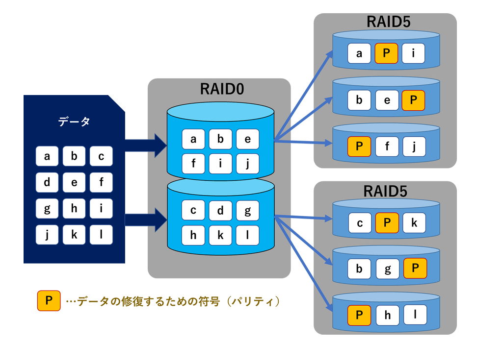 RAID50（分散パリティ＋ストライピング）