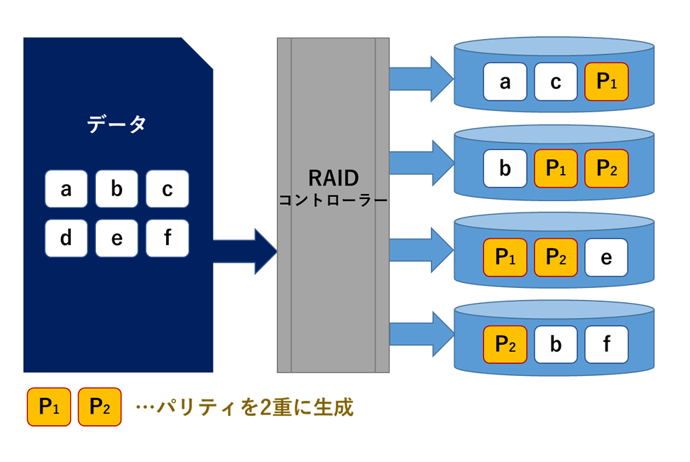 RAID6（ダブルパリティレイド）