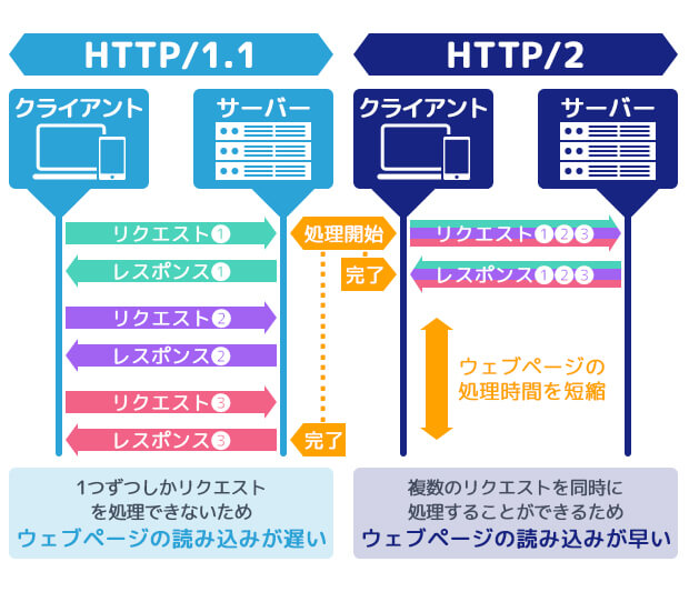 HTTP / 2
