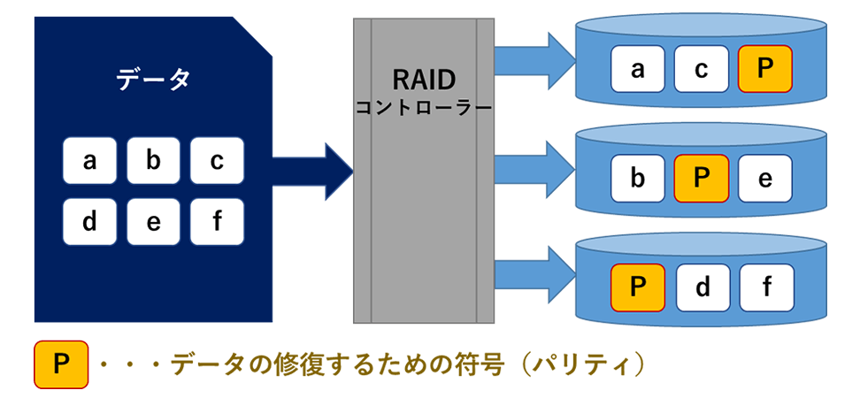 RAID5（パリティレイド）